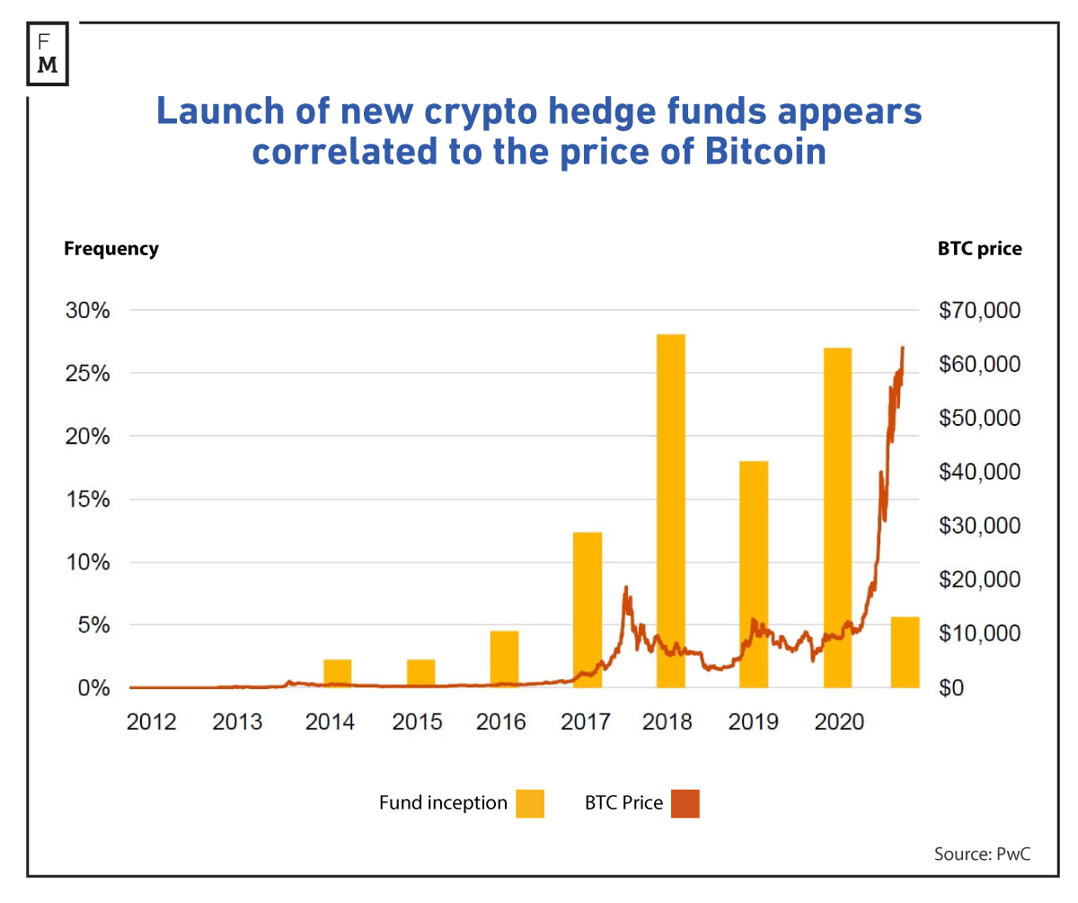 I Talked to 80+ Crypto Hedge Funds and Found 3 Proven Strategies to ...